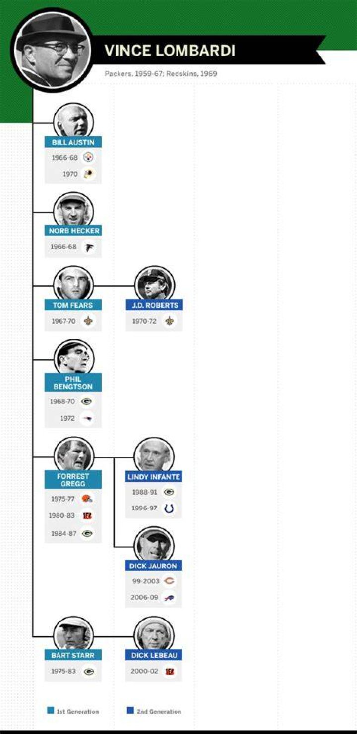 Coaching tree, legacy of Vince Lombardi
