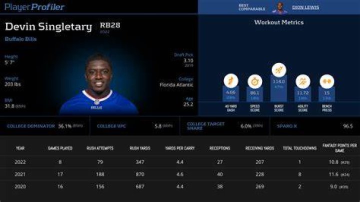 Devin Singletary Stats, Bio, Age, Net Worth, & Career