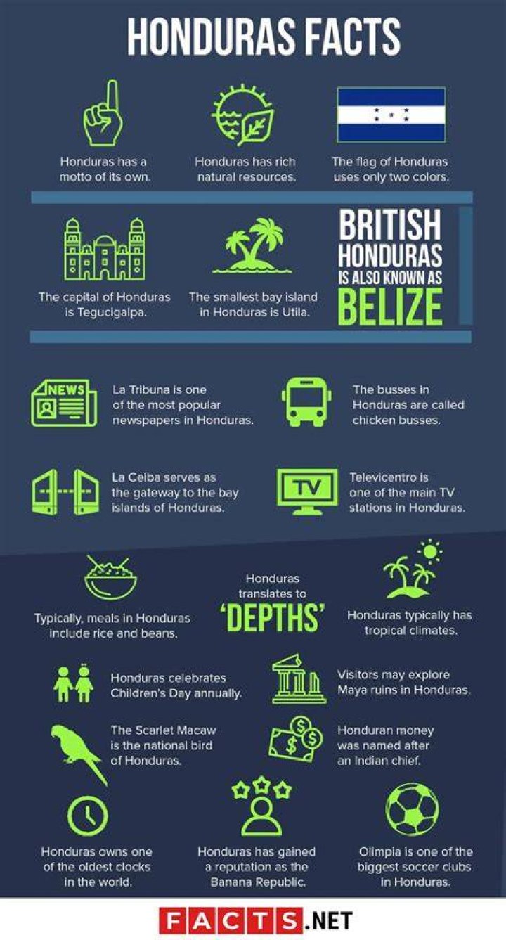 Facts About Honduras Interesting Facts About Honduras