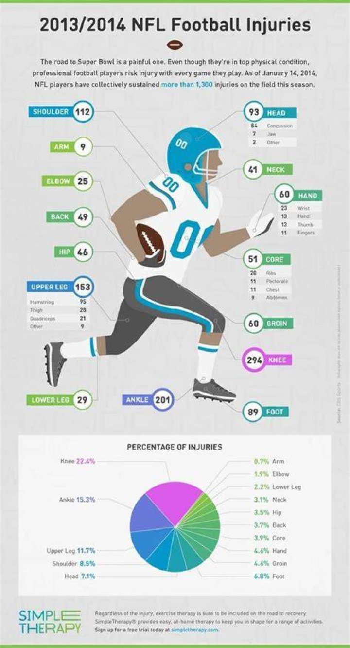 NFL Injury Trends What The Data Reveals LAFB Network