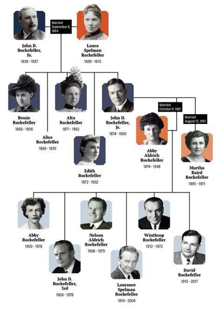 Rockefeller Family