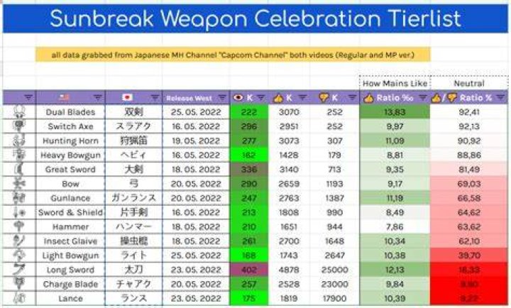 Sunbreak weapon tier list reddit