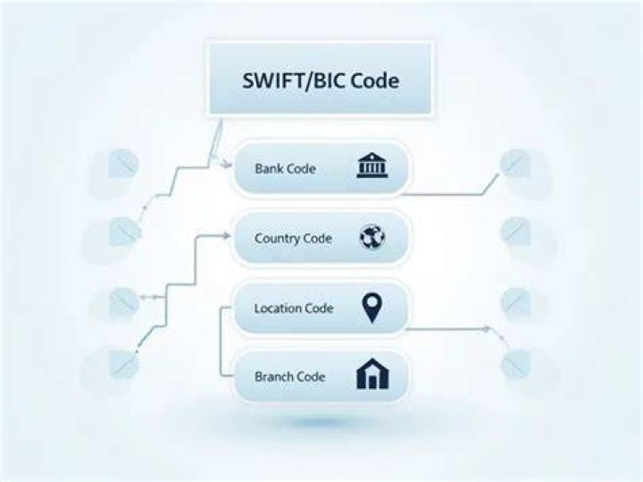 SWIFT/BIC Code For Bank Transfers [ Simple Explanation ]